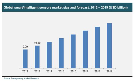 Global Smart Intelligent Sensors Market Industry Analysis Size Share