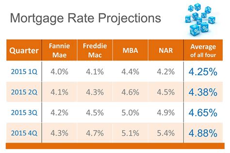 The Real Estate Word: Mortgage Interest Rate Predictions for 2015