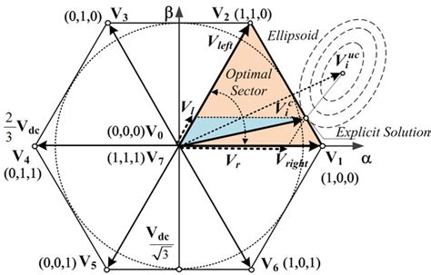 Sector Based Switching Pattern Of A Space Vector Modulation Download