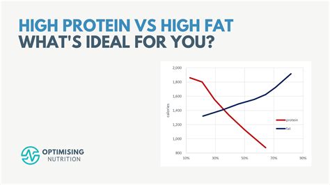 High Protein Vs High Fat What S Ideal For You Optimising Nutrition