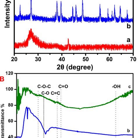 A Xrd Patterns Of Gr Cnts A Bi Nps B And Bi Nps Gr Cnts C B