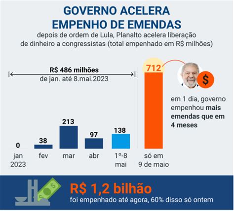 Laatus On Twitter Em Apenas Um Dia O Governo Liberou Mais Dinheiro