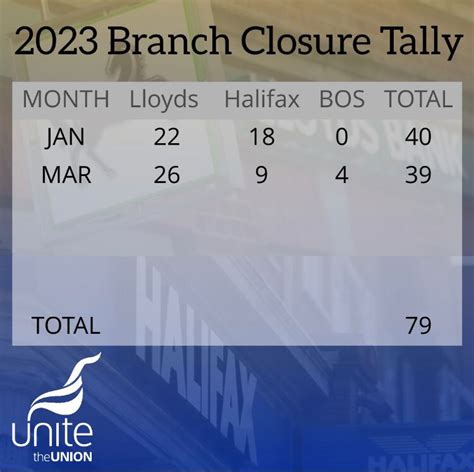 39 More LBG Branches To Close