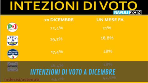 Le Intenzioni Di Voto A Dicembre Napoli Zon