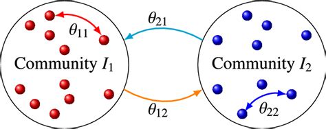 A schematic representation of the interaction network. Particles are ...