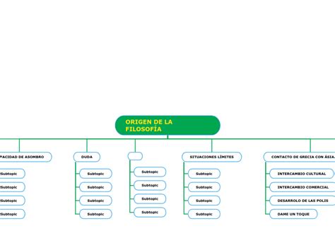 ORIGEN DE LA FILOSOFÍA Mind Map