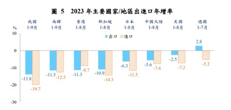 中止12連黑！供應鏈轉移對東協出口創新高 財部：第4季可望「撥雲見日」 信傳媒