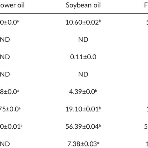 Fatty Acid Profile Of Analyzed Plant Oils Of Crude Fat ± Sd