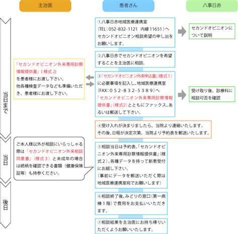 セカンドオピニオン（対面形式）の流れと注意事項 日本赤十字社愛知医療センター名古屋第二病院