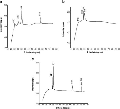 Xrd Pattern A C Of Synthesized Iron Oxide Nanoparticles Fe3o4