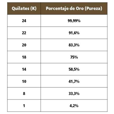 Cu Nto Vale Un Gramo De Oro De Kilates En Estados Unidos