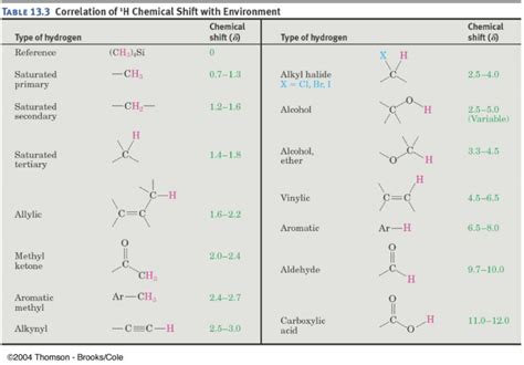 Nmr Spectroscopy Chemtalk