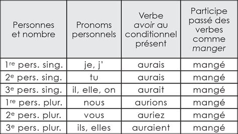 Le Conditionnel Pass Dition Caract Re