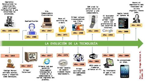 La evolución de la tecnología Tecnologias de la informacion y