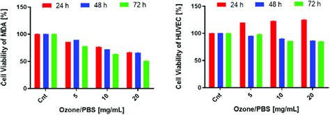 Viability And Proliferation Of Human Breast Adenocarcinoma Cells Mda