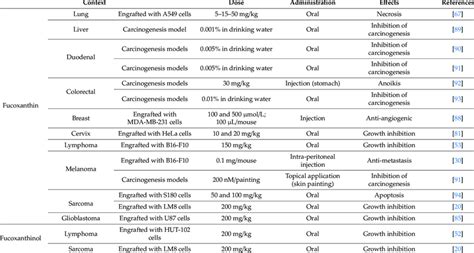 Effects Of Fucoxanthin And Fucoxanthinol Effects On In Vivo Cancer