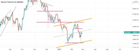 Btc At Daily Time Frame For Binance Btcusdt By Doncorleonee