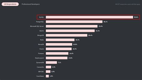 Las 10 Bases De Datos Principales Para Usar En 2021