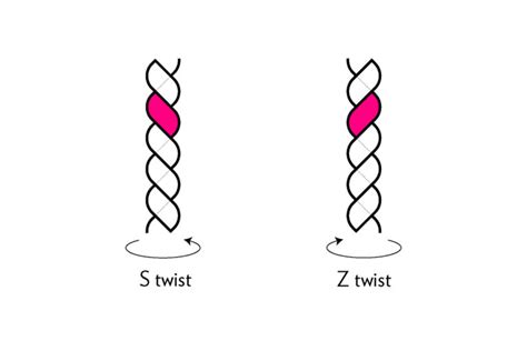 Why Twist Direction Matters School Of Sweetgeorgia