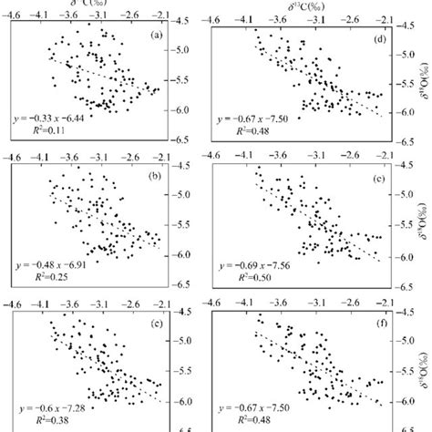 δ 18 O Versus δ 13 C Of Porites From The Outlet Area A δ 18 O