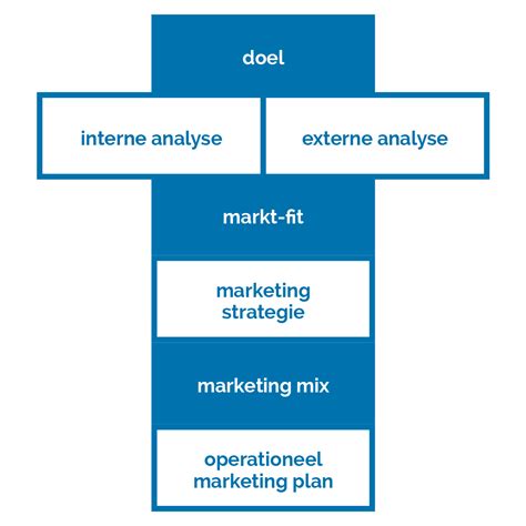 Strategisch Marketingplan Scherp Communicatie Visie Keuzes