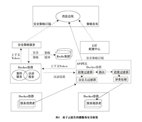 云原生架构下的微服务安全研究 国家保密局互联网门户网站