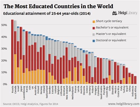 Which Is The Most Educated Nation Helgi Library