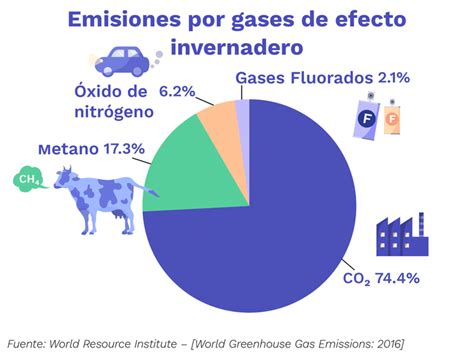 Gases Efecto Invernadero Del