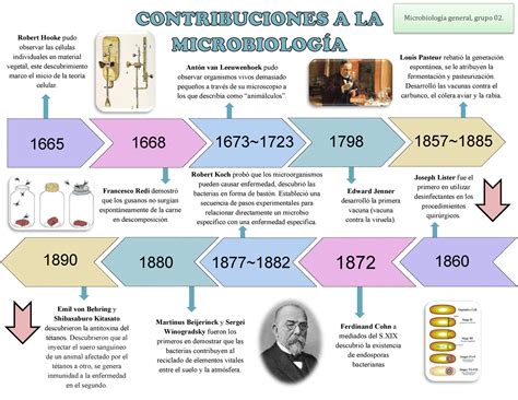 Linea Del Tiempo Quimica Itbb Studocu Linea Del Tiempo Historia Hot