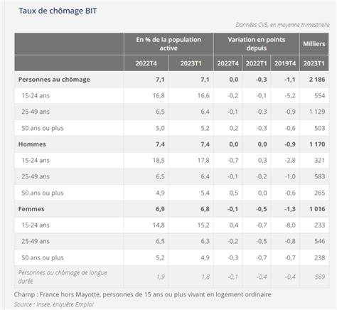 France Le Taux De Chômage Est Stable à 71 Au Premier Trimestre