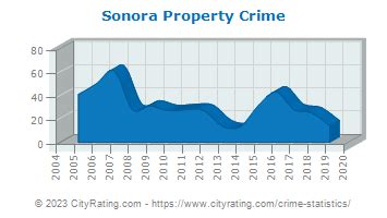 Sonora Crime Statistics: Texas (TX) - CityRating.com