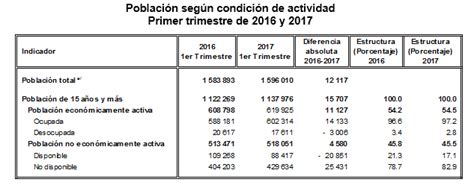 Aumenta La Población Económicamente Activa En Zacatecas En El Primer Trimestre Del 2017 En