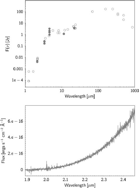 Top Spectral Energy Distribution SED Of VVV WIT 12 Covering 1 1000