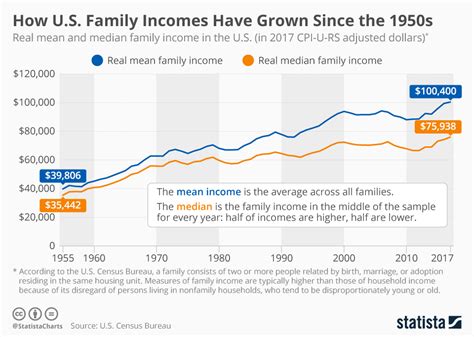 Average Median Income In 2022