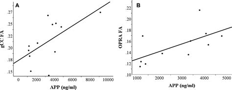 Tract Specific Relationships Between Cerebrospinal Fluid Bio