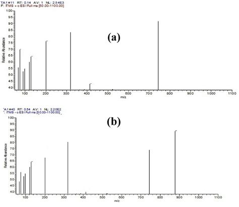 Esi Mass Spectra Of A L And B Complex 1 Download Scientific Diagram