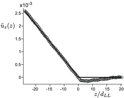 5 Md Measurement Of The Relative Displacement˜udisplacement˜ Download Scientific Diagram