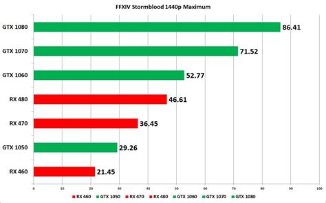 Final Fantasy Xiv Stormblood Benchmark Tested