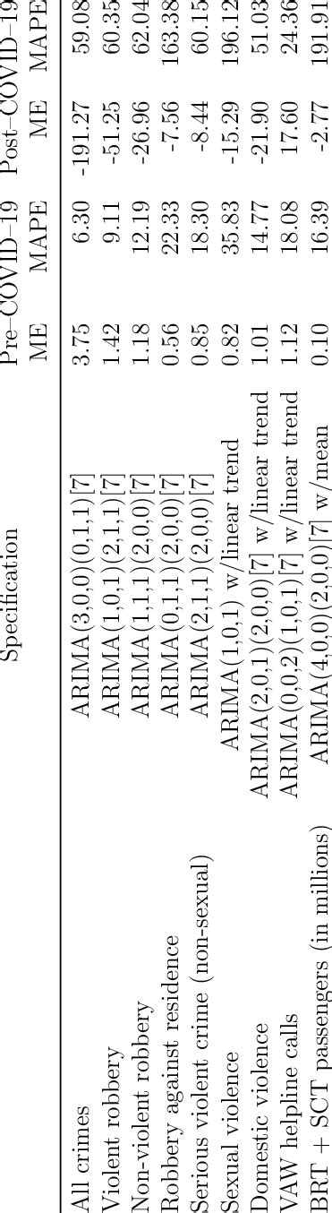 Arima Forecasting Models Specifications And Accuracy Measures