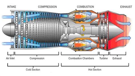 Engineering Introduction To Jet Engines