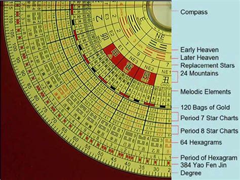 English Decoded Feng Shui Luo Pan Chinese Compass