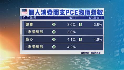 美國通脹進一步放緩 Now 新聞