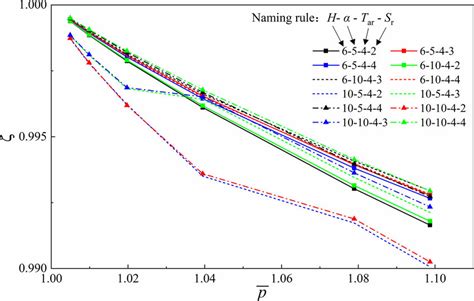 Effect of geometrical parameters of SRCT on ζ in numerical calculations