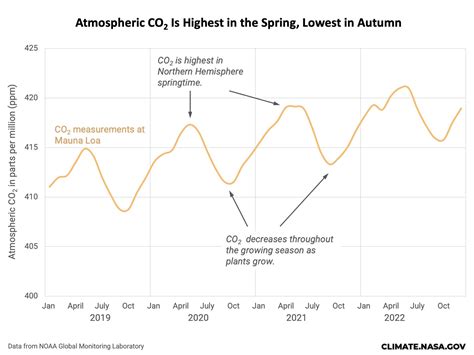 Carbon Dioxide | Vital Signs – Climate Change: Vital Signs of the Planet