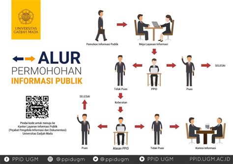 Alur Permohonan Informasipublik Informasi Publik Universitas Gadjah Mada