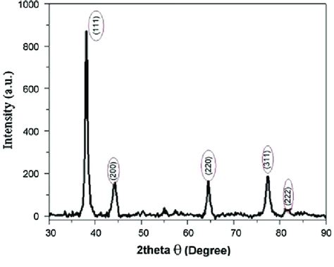 Xrd Pattern Of Silver Nanoparticles Download Scientific Diagram