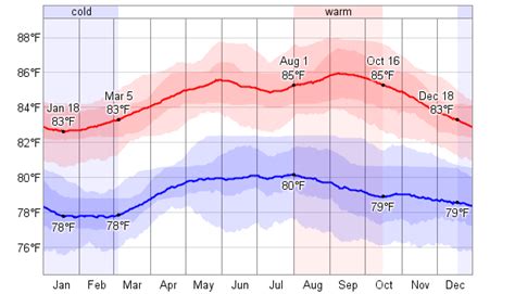 Average Weather For San Andrés Island, Colombia - WeatherSpark