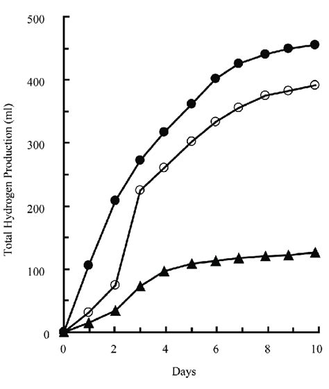 H 2 Production From 125 Ml Cultures Of R Rubrum Grown In Untreated Download Scientific Diagram