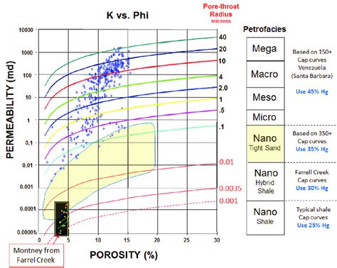 Porosity Permeability And Pore Throat Sizes In A Variety Of Rock Types