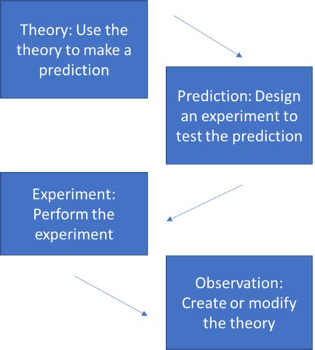 Lecture 7 B From Interview To Thematic Analysis A Deductive Flashcards Quizlet